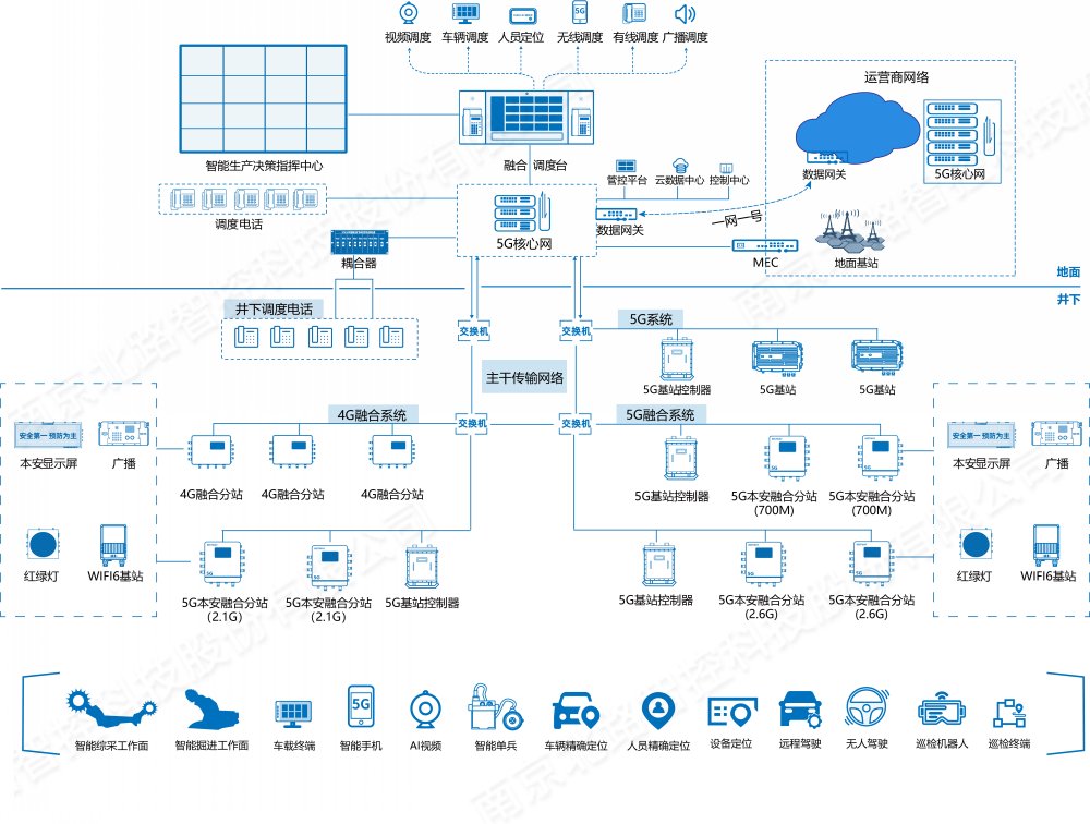 礦用5G無線通信系統(tǒng) 礦用5G無線通信系統(tǒng)