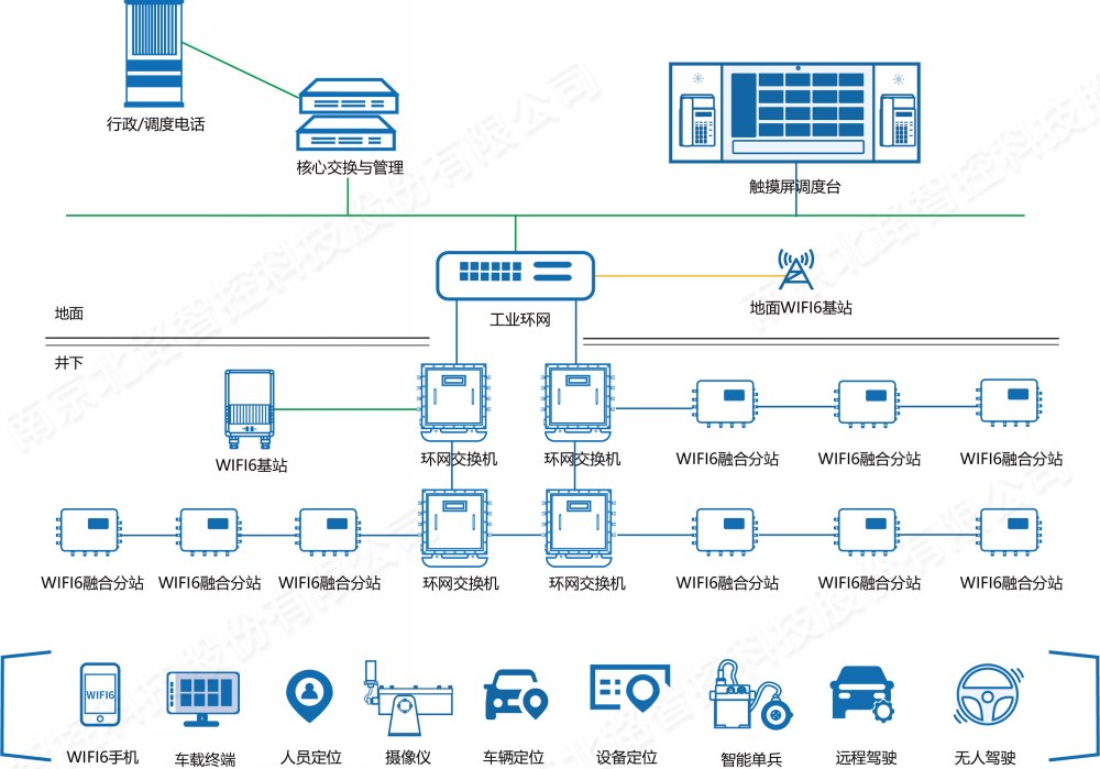 礦用WIFI6融合通信系統(tǒng) 礦用WIFI6融合通信系統(tǒng)